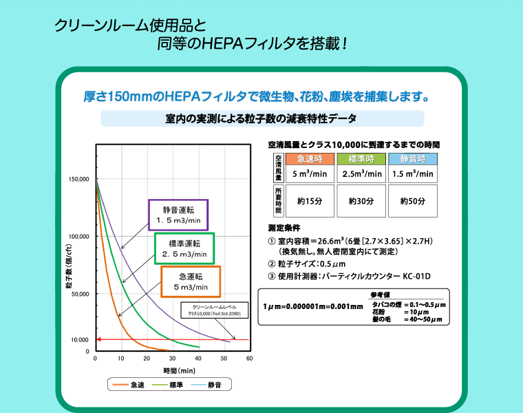 ミドリ安全/酵素HEPA搭載空気清浄機「ステラエアー」～性能について